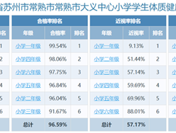2024年常熟市大义中心小学各年级体质健康测试排名公示