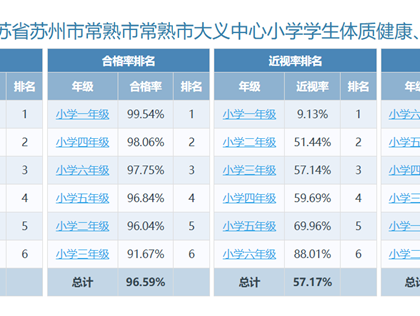 2024年常熟市大义中心小学各年级体质健康测试排名公示